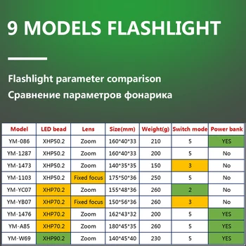 XHP90.2 Taktické Světlo Lampy LED Svítilna Pochodeň Vodotěsné 18650 Nebo 26650 Baterie, Žárovky, Odolný proti sebeobrana Těžké
